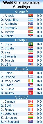 Basketball World Championship groups