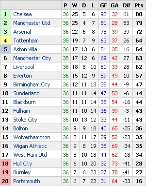 Premiership League table