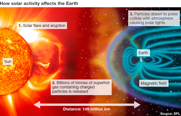 Solar System : Sun wakes up from a lull in its solar cycle : Increase in solar flares expected Solar System : Sun wakes up from a lull in its solar cycle : Increase in solar flares expected