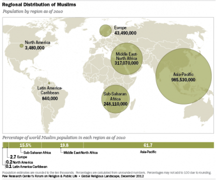 A study conducted by Pew has revealed that Islam is 2nd largest religion in world