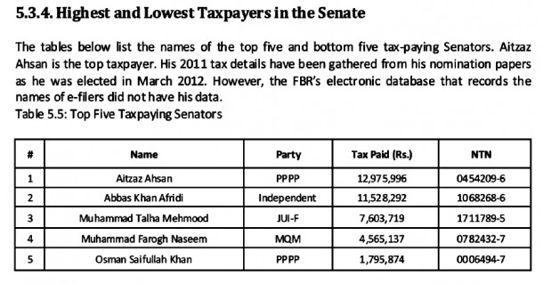 Names of highest taxpayers in Pakistan Senate.