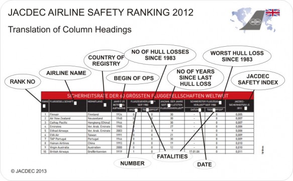 JACDEC's Air safety ranking for 2012