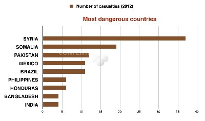 Most dangerous countries in 2012 for journalists.