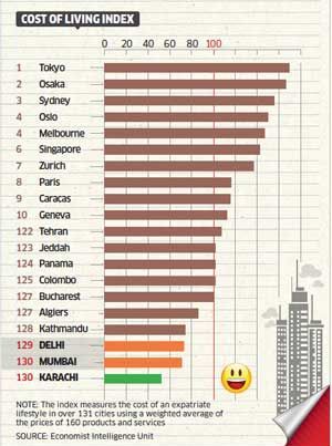 Economist Intelligence Unit’s Cost of Living Index.