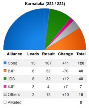 Congress to form next government in Karnataka