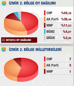 İzmir 2. Bölge Seçim sonuç
