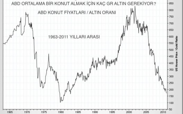 Altın Talep Çeşidi abd konut fiyatlari altin orani