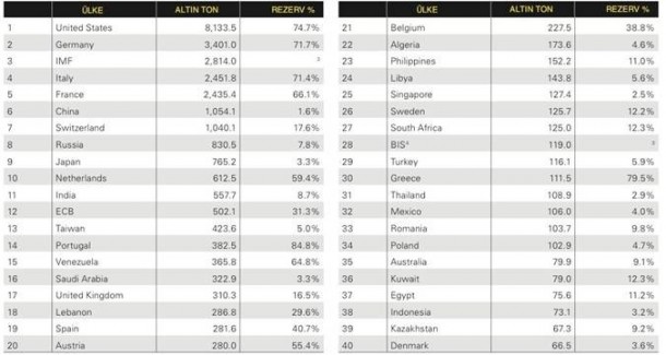 Merkez Bankaları hala ALTIN talep ediyor rezerv miktari