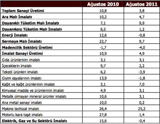 sanayi uretim kalemleri