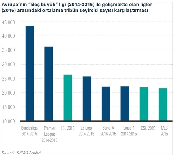  ABD, Çin ve Hindistan büyük Avrupa liglerini yakaladı