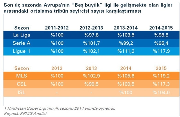  ABD, Çin ve Hindistan büyük Avrupa liglerini yakaladı