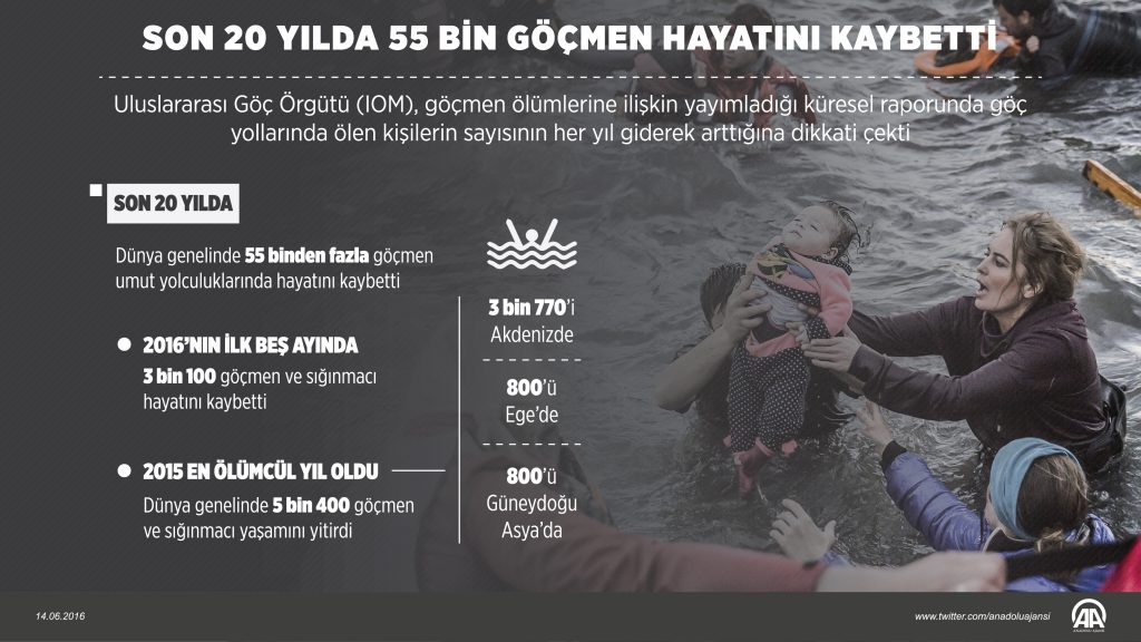 20 yılda 55 bin kişi hayatını kaybetti! 2 multeci istatistik