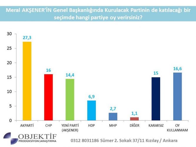 aksener anket