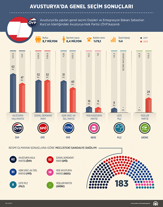 avusturya secim sonuclari 2017