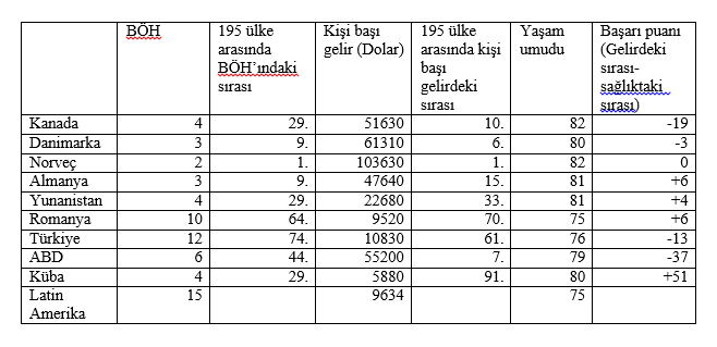 kuba saglik rakamlar