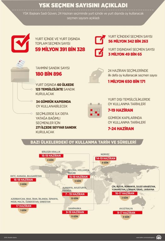 YSK, seçmen sayısını açıkladı 2 secmen sayisi