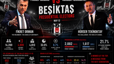 Fikret Orman vs Hurser Tekinoktay in Beşiktaş Presidential elections