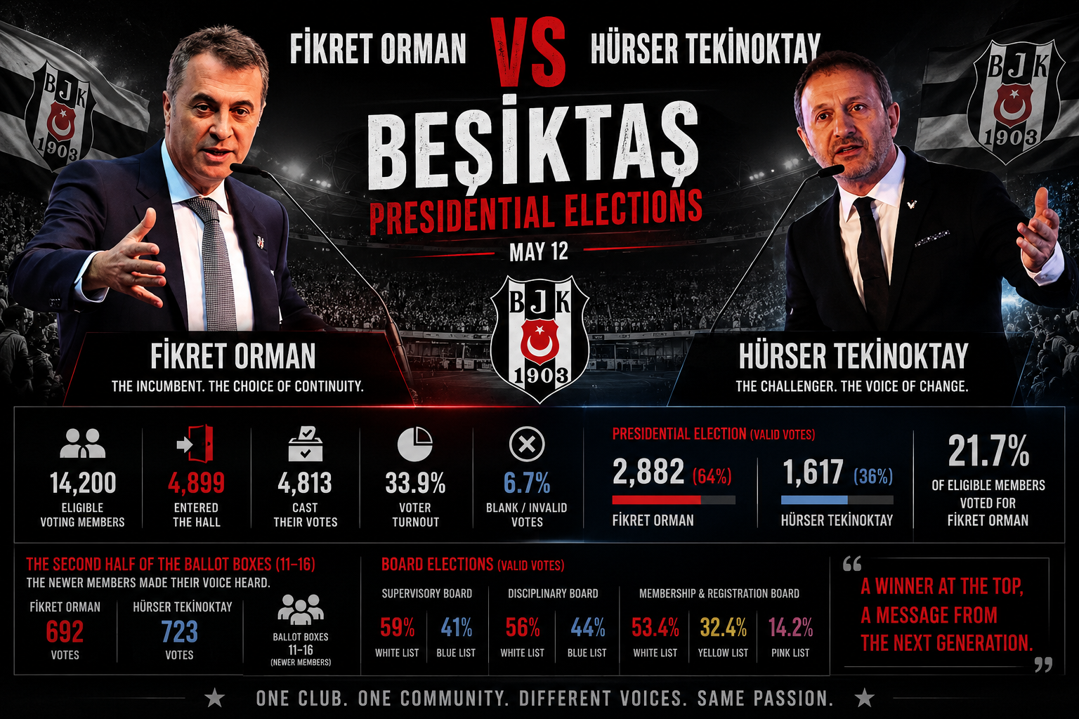Fikret Orman vs Hurser Tekinoktay in Beşiktaş Presidential elections