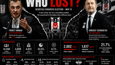 When Fikret Orman defeated Hürser Tekinoktay in Beşiktaş' presidential election, the headline was straightforward. Orman secured 64 percent of the valid vote and won comfortably. Who won , who lost in football