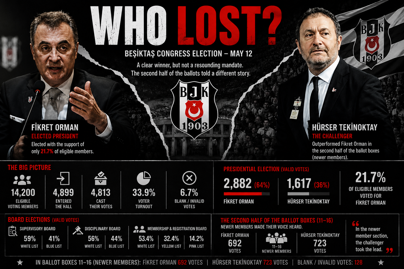 When Fikret Orman defeated Hürser Tekinoktay in Beşiktaş' presidential election, the headline was straightforward. Orman secured 64 percent of the valid vote and won comfortably. Who won , who lost in football