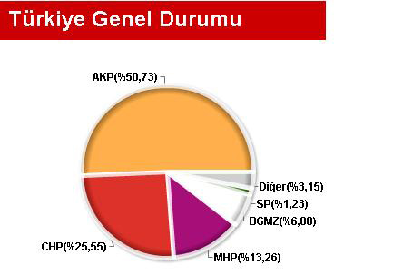 Seçim sonuçları ne getirecek? / Seçim sonuçları 2011 1 genelyirmiondort