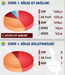 İzmir 1. Bölge Seçim Sonuç