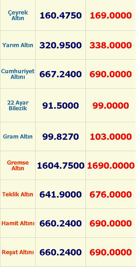 Çeyrek altın fiyatı rekor kırmaya devam ediyor / Altın fiyatları 1 altin 9agustos