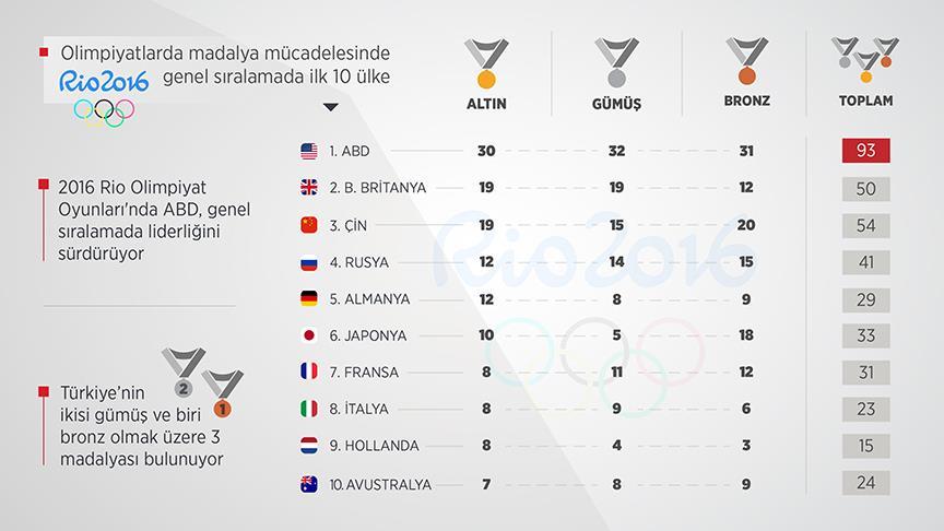 Rio'da ABD'nin liderliği sürüyor 1 madalya