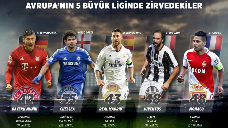 Büyük liglerde haftanın görünümü 1 avrupa 5
