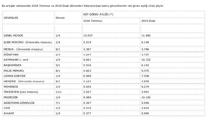 Memurların 2019 maaşları da belli oldu 2 2019 memur maaslari