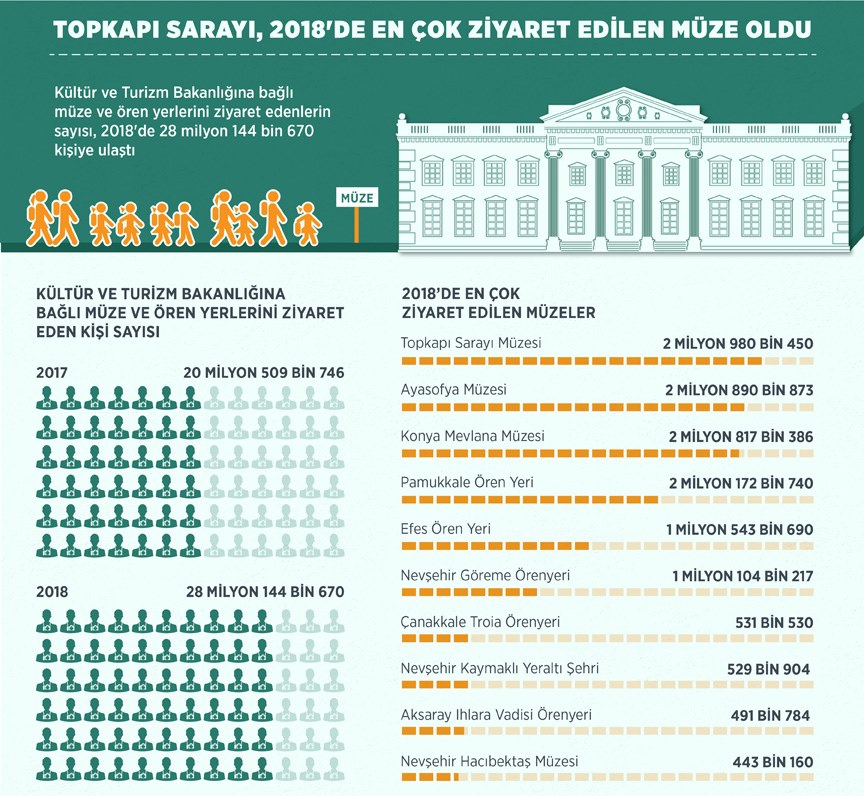 muze ziyaretci sayilari 2018