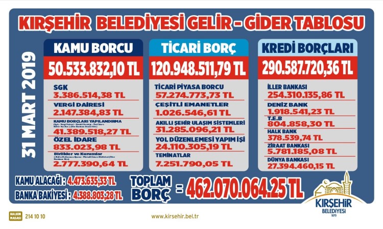 kirsehir belediyesi borclari