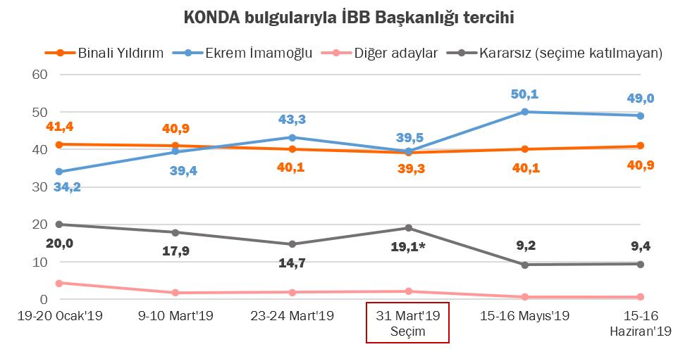 konda anketi