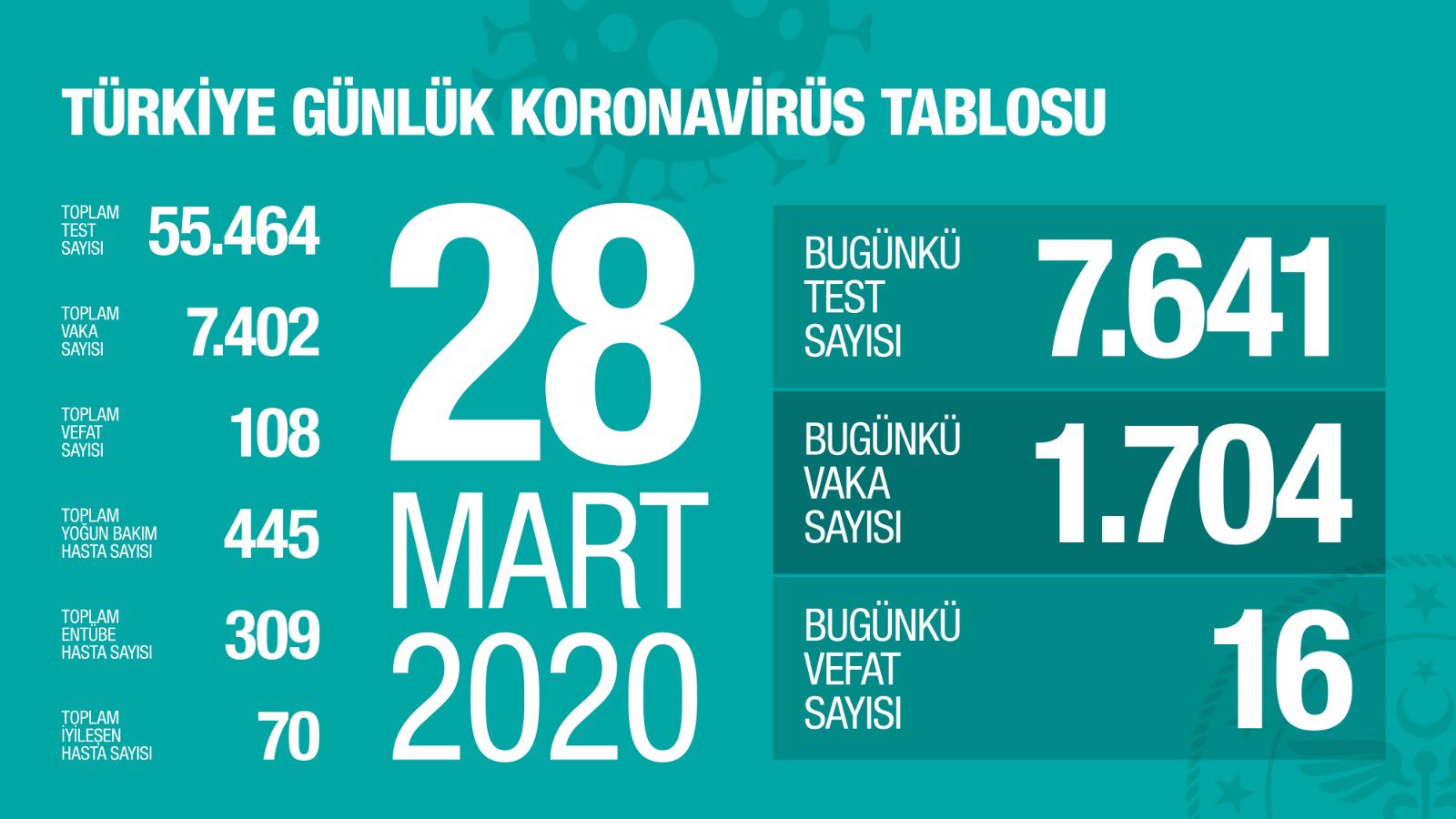 Son Dakika: 1704 yeni vaka! İşte bugünün rakamları 2 koronavirus tablosu