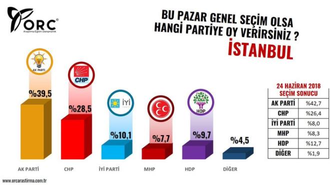 SONAR'ın son anketine göre CHP 1. parti! 1 Sonar seçim anketi