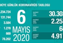 Koronavirüs - 6 Mayıs Verileri