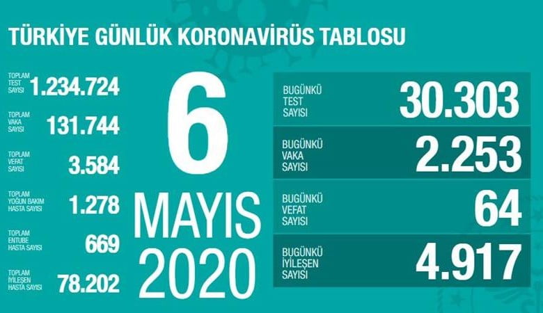 Koronavirüs - 6 Mayıs Verileri