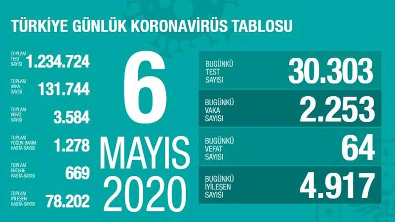Koronavirüs Salgını: 6 Mayıs Verileri Açıklandı 1 Koronavirüs - 6 Mayıs Verileri