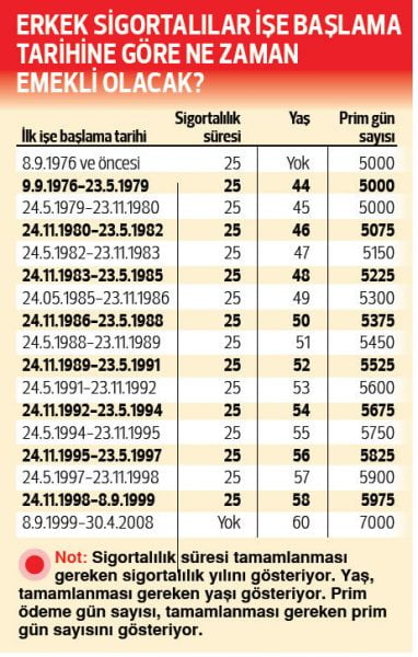 Emeklilik Yaşı Hesaplama Tablosu