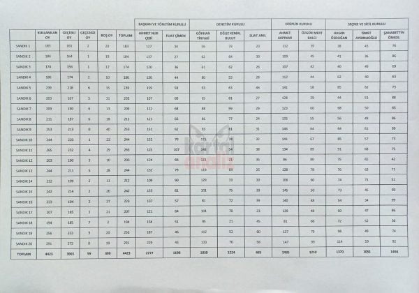 Ahmet Nur Çebi'ye şok. 20 sandığın 7 tanesini kaybetti