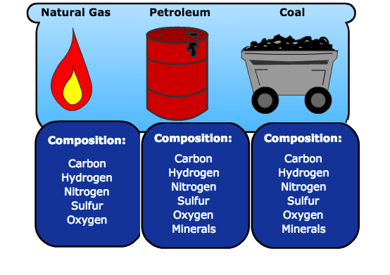 Fosil Yakıt Nedir
