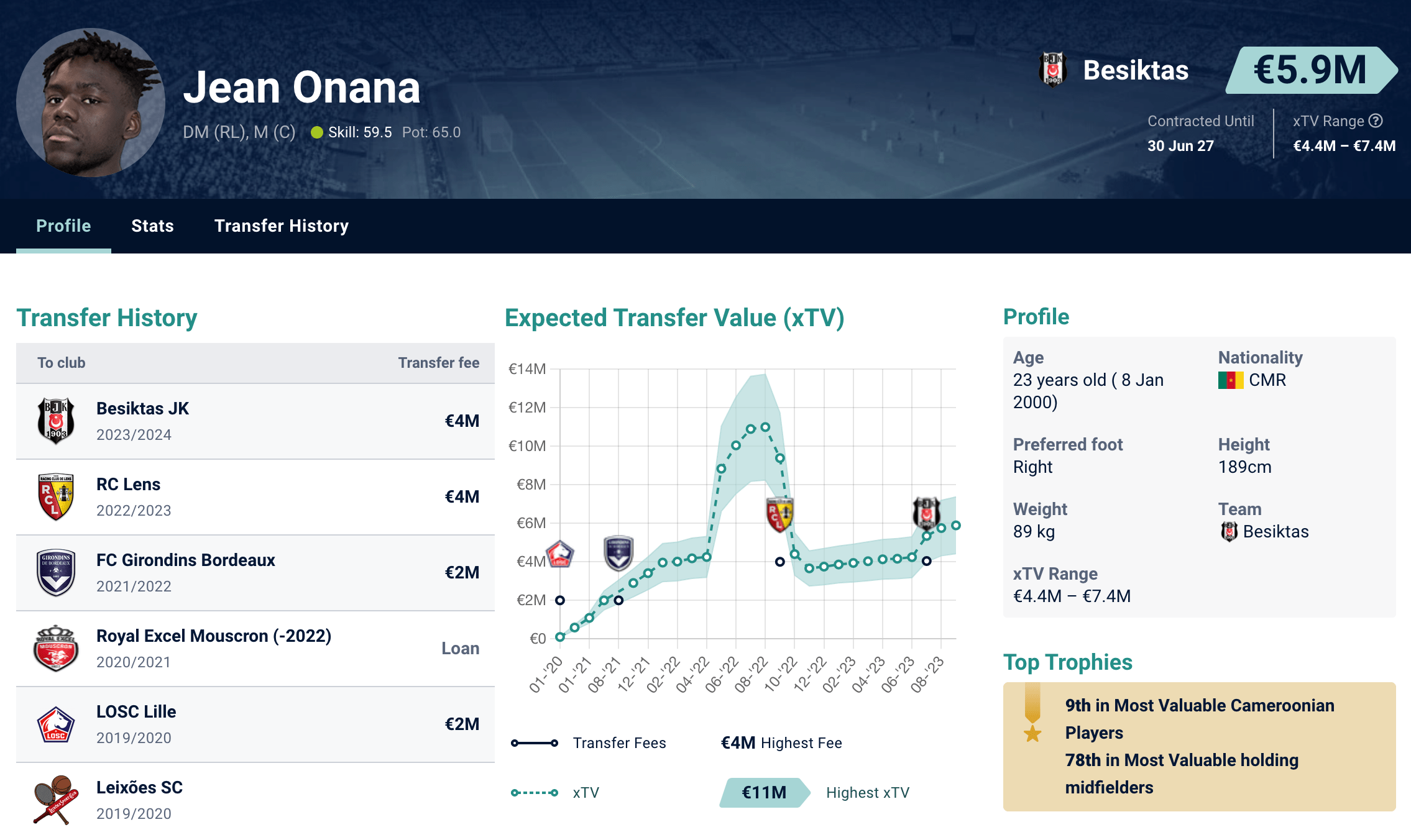 Jean Onana'nın Beşiktaş ile 2027 yılına kadar sözleşmesi bulunuyor. Transfermarket değeri de 6 milyon Euro olarak gösteriliyor.