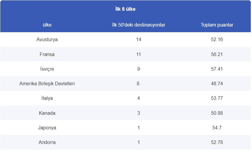 En iyi kayak merkezleri nerede?