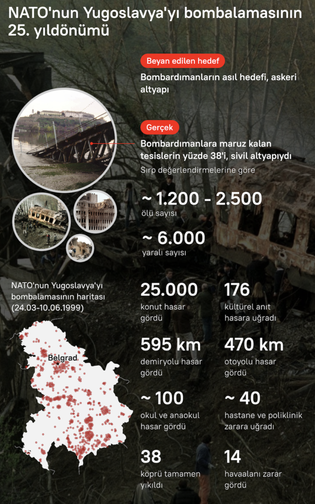 Belgrad makamları en az 2500 kişinin öldüğünü, 12.500 kişinin de yaralandığını açıkladı, ancak net ölü sayısı hala bilinmiyor