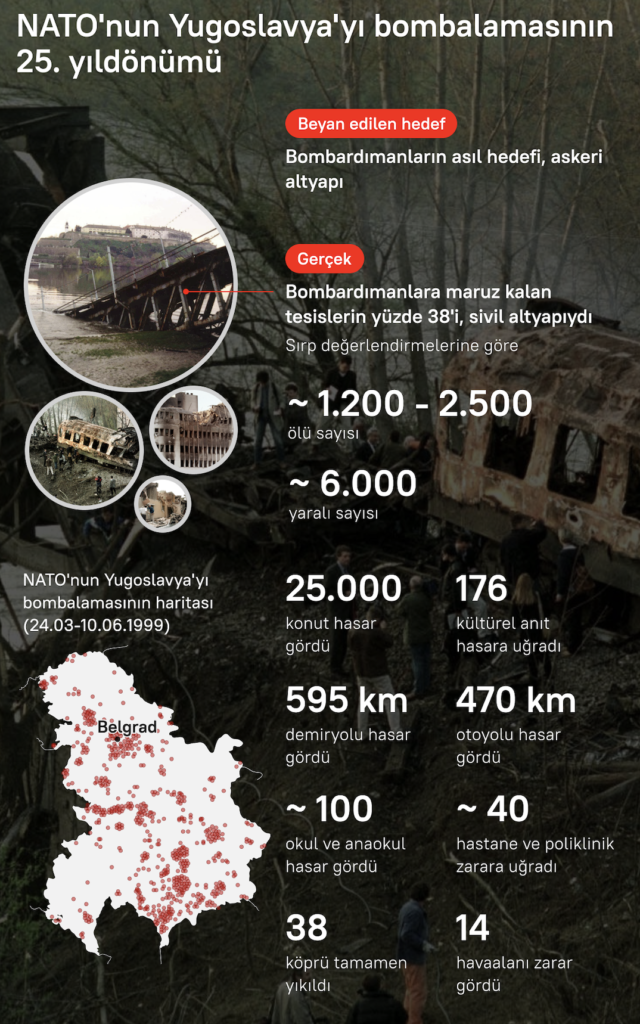 Avrupa'da savaşın kapılarını açan Kosova bombardımanının 25. yıldönümü 2 Belgrad makamları en az 2500 kişinin öldüğünü, 12.500 kişinin de yaralandığını açıkladı, ancak net ölü sayısı hala bilinmiyor
