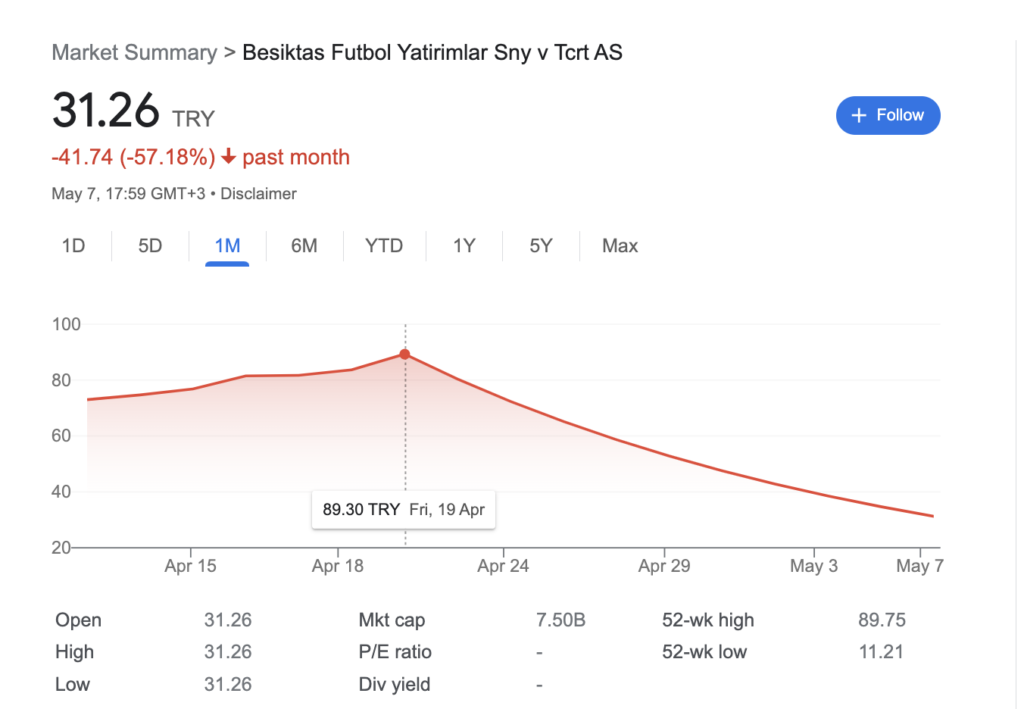 BJK Hisseleri ciddi düşüş içinde, yatırımcı şaşkın. Borsa İstanbul'da BJKAS koduyla işlem gören Beşiktaş Futbol AŞ, hissesi ciddi bir düşüş yaşadı.