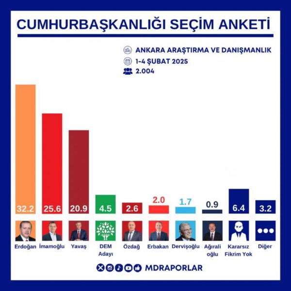 Cumhurbaşkanı Seçimi: CHP Doğru Adayla Kazanabilir mi? 2 Son Cumhurbaşkanı Anketinin Sonuçları belli oldu