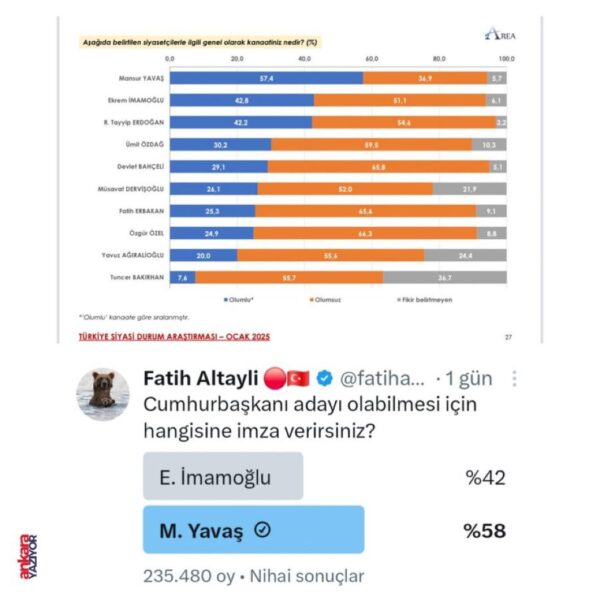 Mansur Yavaş Anketlerde önde 