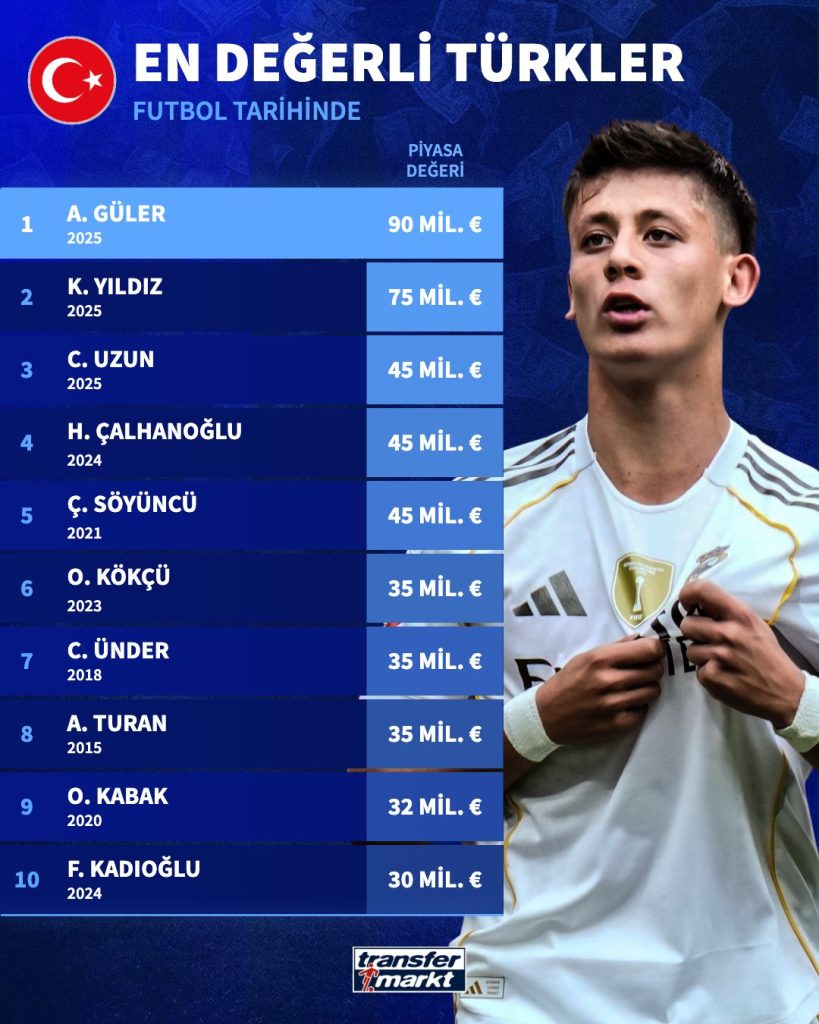 Arda Güler'in fiyatı katlandı 2 ardaguler1