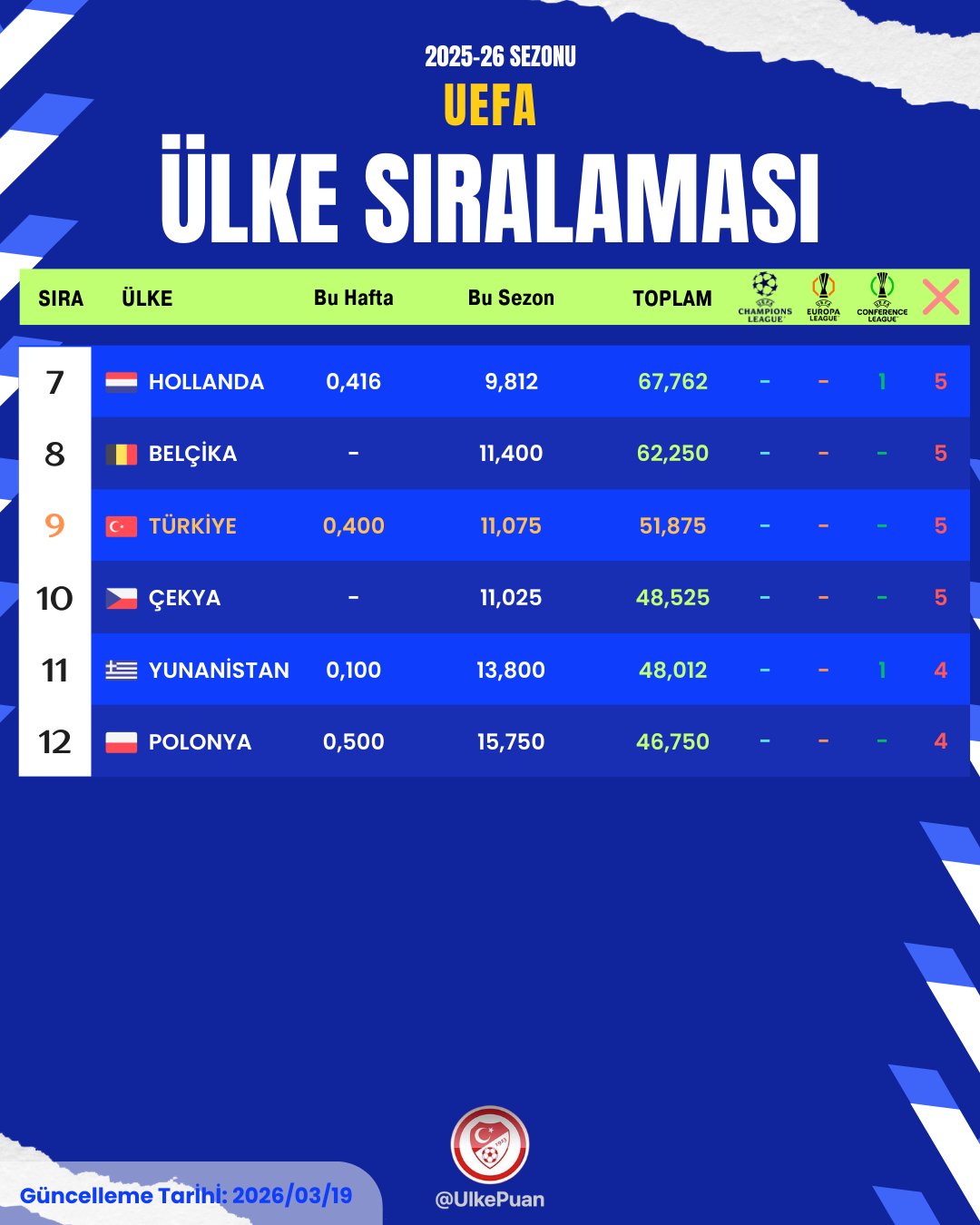 UEFA sıralaması! Seneye kaç takımımız Avrupa'ya gidecek? 2 ulkepuan